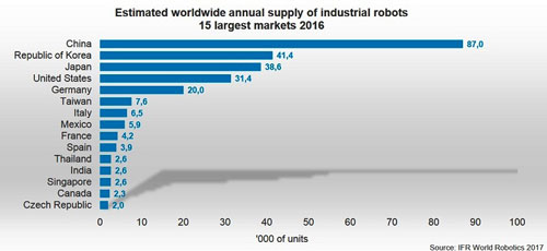 工业机器人市场排名